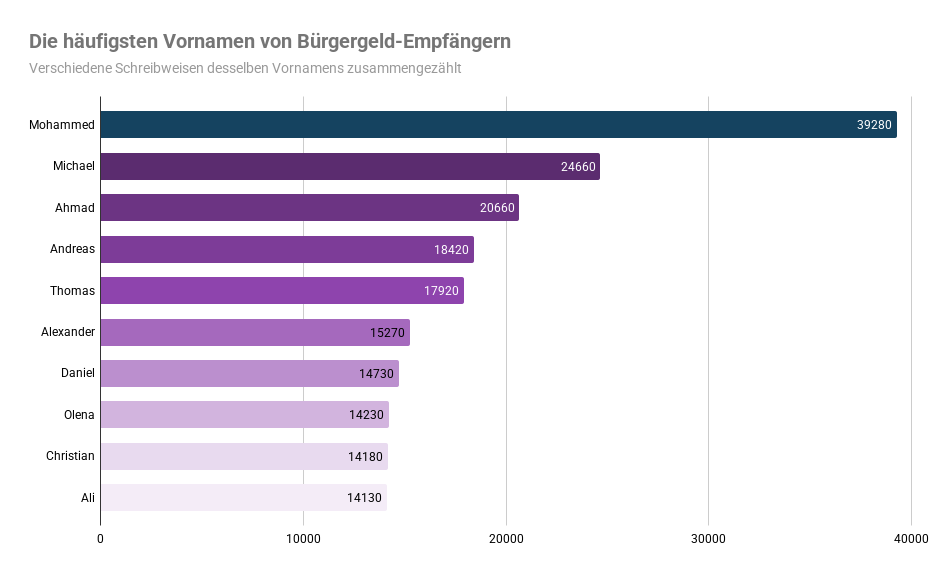 Die häufigsten Vornamen von Bürgergeld-Empfängern