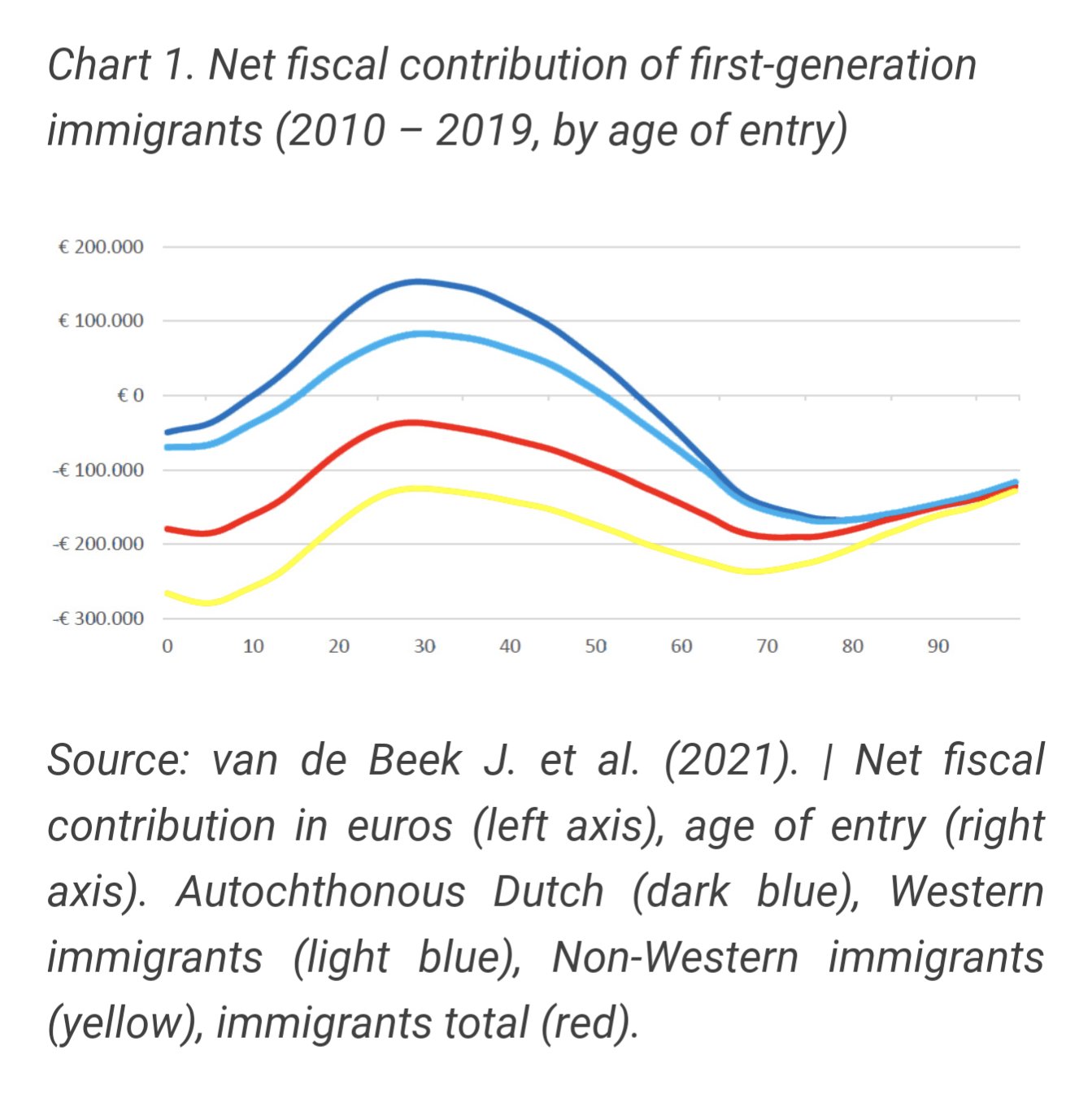 Nettobeitrag der ersten Einwanderergeneration zum Staatshaushalt (MENAPT Statistik)