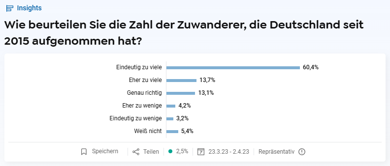 Umfrage: „Wie beurteilen Sie die Zahl der Zuwanderer, die Deutschland seit 2015 aufgenommen hat?“