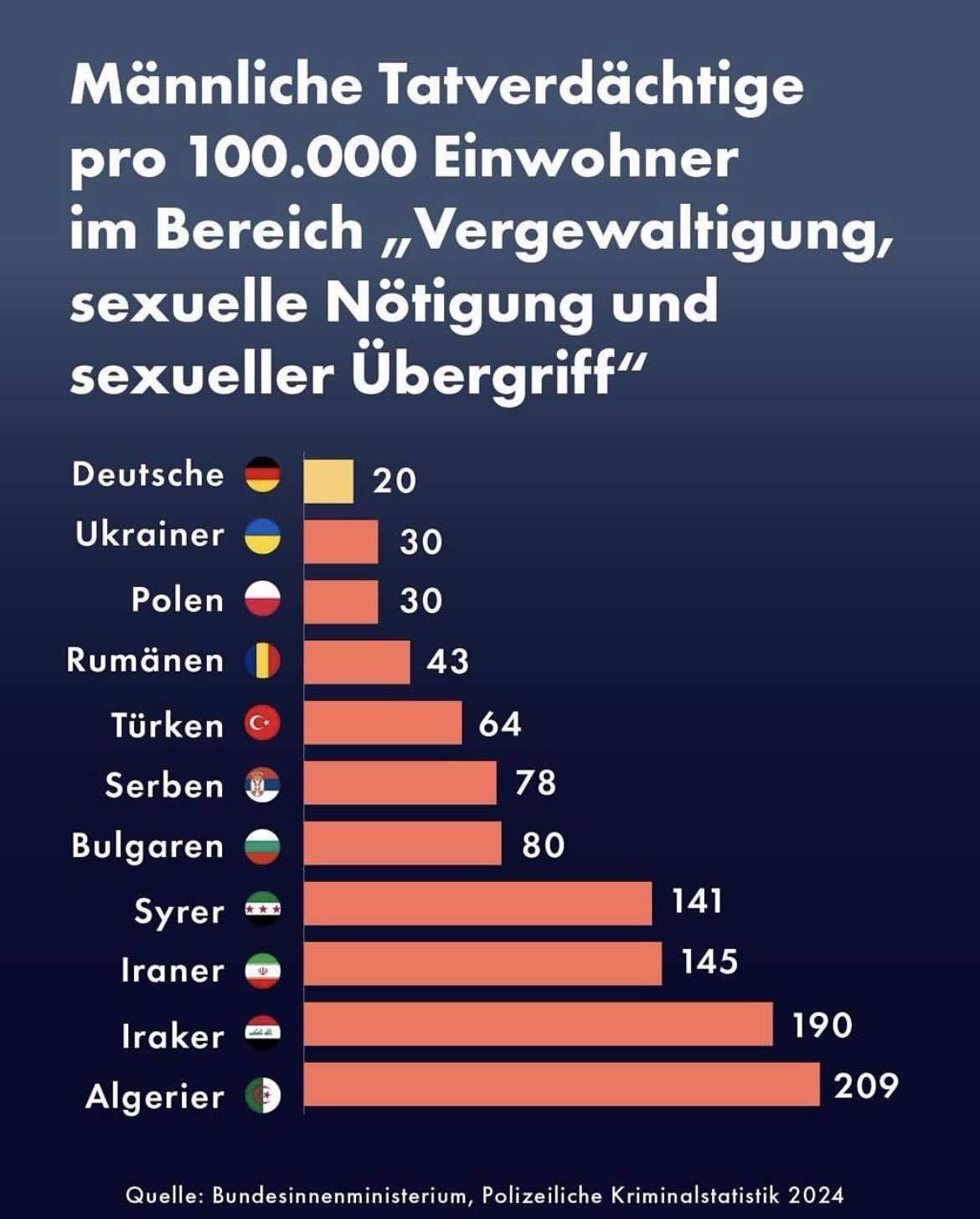 Männliche Tatverdächtige pro 100.000 Einwohner im Bereich „Vergewaltigung, sexuelle Nötigung und sexueller Übergriff“