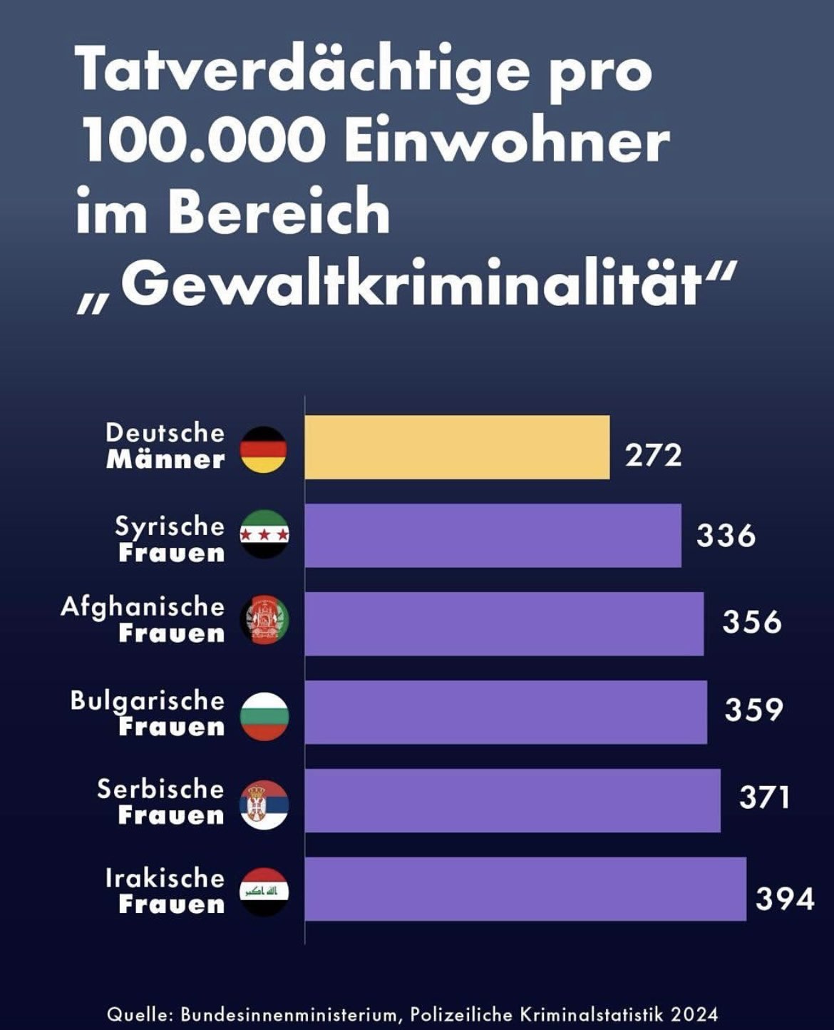 Tatverdächtige (Deutsche Männer / zugezogene Frauen) pro 100.000 Einwohner im Bereich „Gewaltkriminalität“