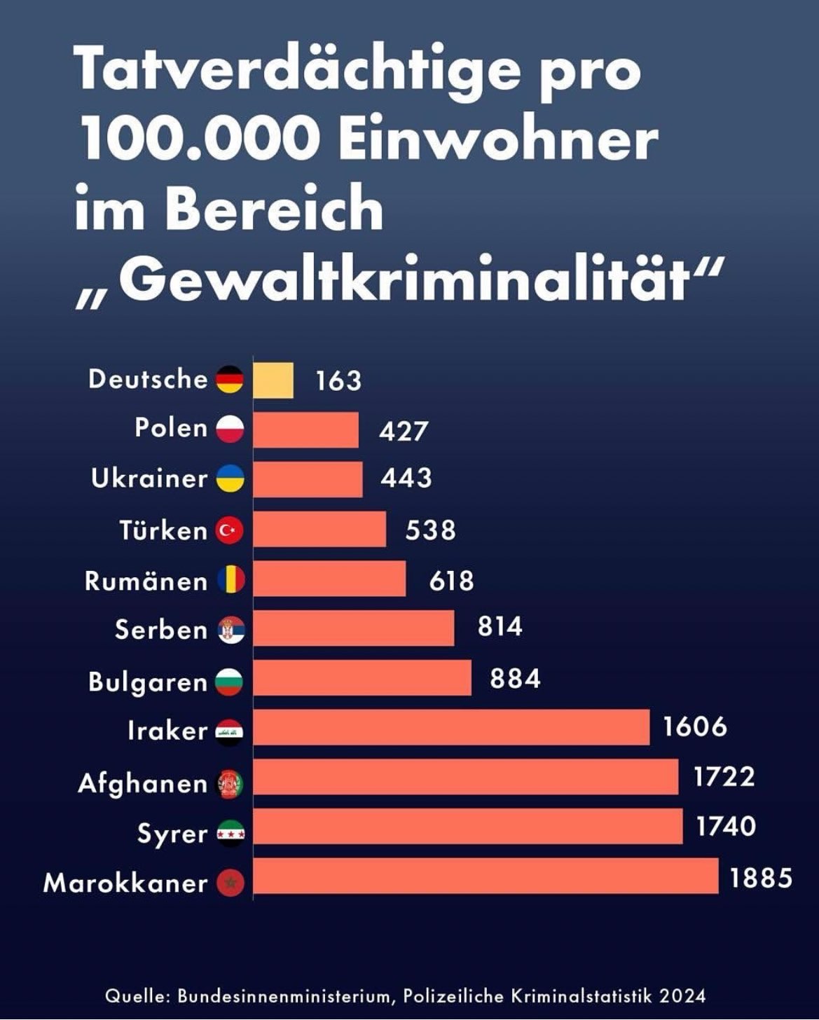 Tatverdächtige pro 100.000 Einwohner im Bereich „Gewaltkriminalität“